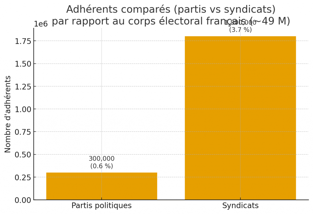 Graphique comparatif représentativité