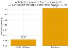 Graphique comparatif représentativité