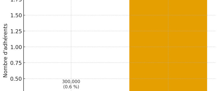 Graphique comparatif représentativité
