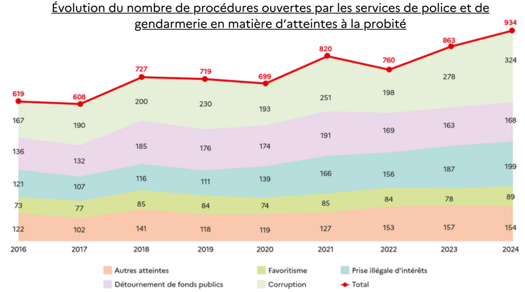 Évolution du nombre de procédures ouvertes 2016-2024