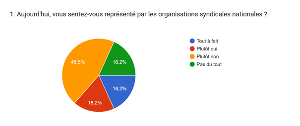 Syndicats de l’Éducation nationale en Corse : ce que les personnels en pensent (et ça pique) Le grand divorce : 45,5 % de "merci, mais non merci" National